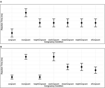 Competition between audiovisual correspondences aids understanding of interactions between auditory and visual perception